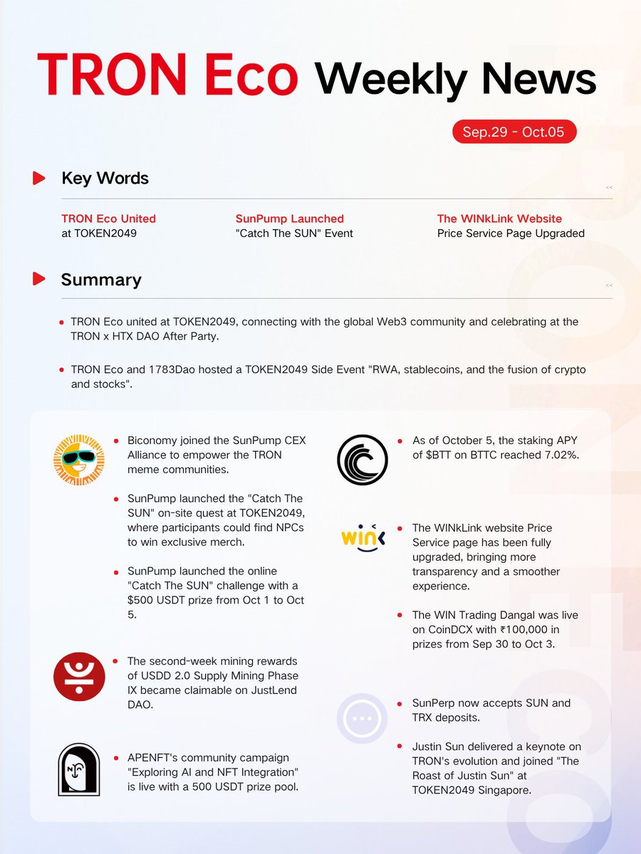 sunpumpmeme's tweet image. 📰 TRON Eco Weekly Recap

All the highlights from across the TRON ecosystem packed in one image for a quick catch-up! 

From online campaigns and global expos to trading contests and new partnerships, we’ve got it all covered.
@apenftorg @BitTorrent @WinkLink_Oracle @DeFi_JUST…