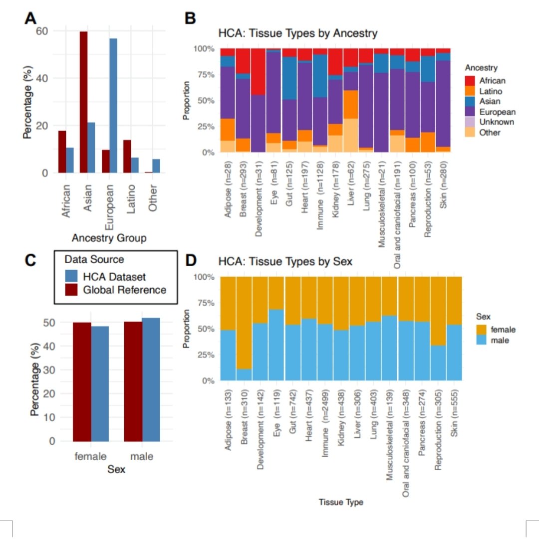 ascanet's tweet image. Yang et al. conducted a secondary analysis of >13,500 samples from the Human Cell Atlas, Human Tumor Atlas Network, and PsychAD Consortium, using metadata curated in GREI and supplementary data linked to publications ➡️ biorxiv.org/content/10.110…
#SingleCell #SpatialBiology