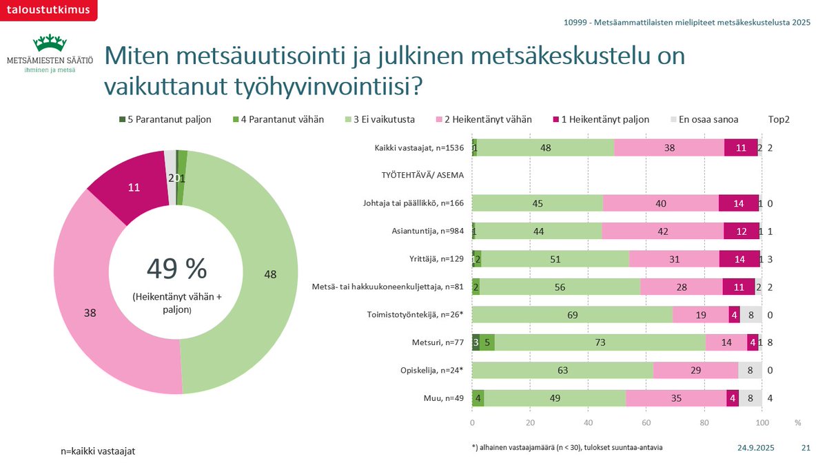 Metsämiesten Säätiön Taloustutkimus Oy:ltä tilaamaan ”Suuri metsäammattilaistutkimus - metsät ja media” -tutkimuksen yksi keskeisistä havainnoista on myös tämä: 
Puolet metsäammattilaisista kokee, että metsäuutisoinnin ja -keskustelun sävy vaikuttaa heikentävästi heidän