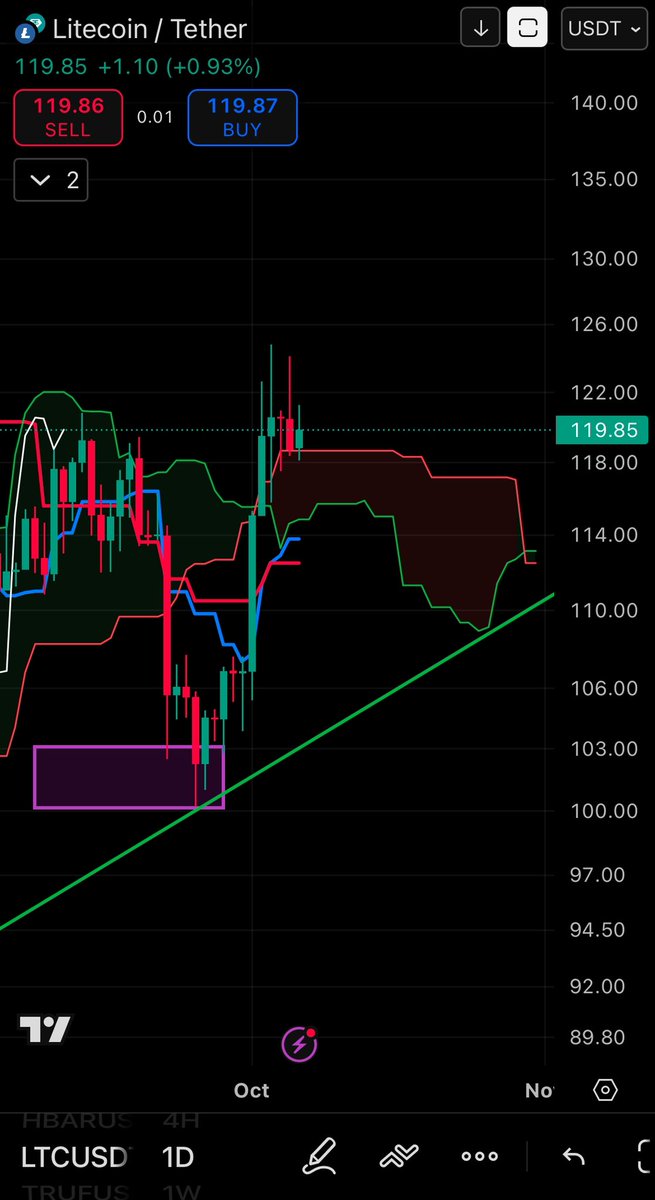 DrRaimis's tweet photo. Another confirmation $LTC ichicloud https://t.co/sKoCwO280a