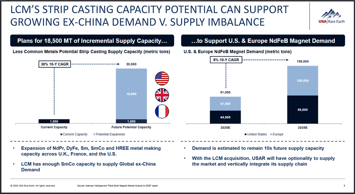USA Rare Earth-LCM Acquisition: Strategic Implications for IXR &amp; UK Consortium Grant Smith's Key Admission Creates MASSIVE IXR Opportunity

From Grant Smith's conference call transcript (24:40-25:57), his admission is game-changing for IXR:

USA Rare Earth Investors Q&amp;A