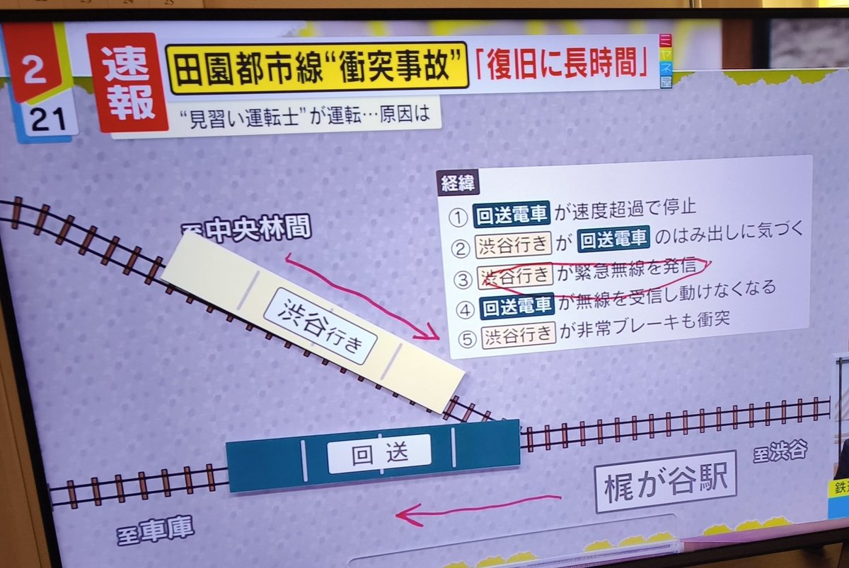 なるほどね
回送電車：速度超過でオーバーラン防止信号受信で停車。見習い運転士はブレーキを解除して所定の位置まで進もうとした
渋谷行電車：手前に停車してるのに気づき「緊急無線」発信
回送電車：無線受信で動けなくなる

急ブレーキ間に合わず尻尾に衝突して脱線

#田園都市線