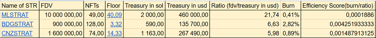 TheTieTieTies's tweet image. gmgm, i create a google sheet for @bandsdotfun  stategies, so what we see for now, @BoDoggosENT have the most r/r cus floor cheap + burn/ratio better 

$MLSTRAT $BDGSTRAT $CNZSTRAT