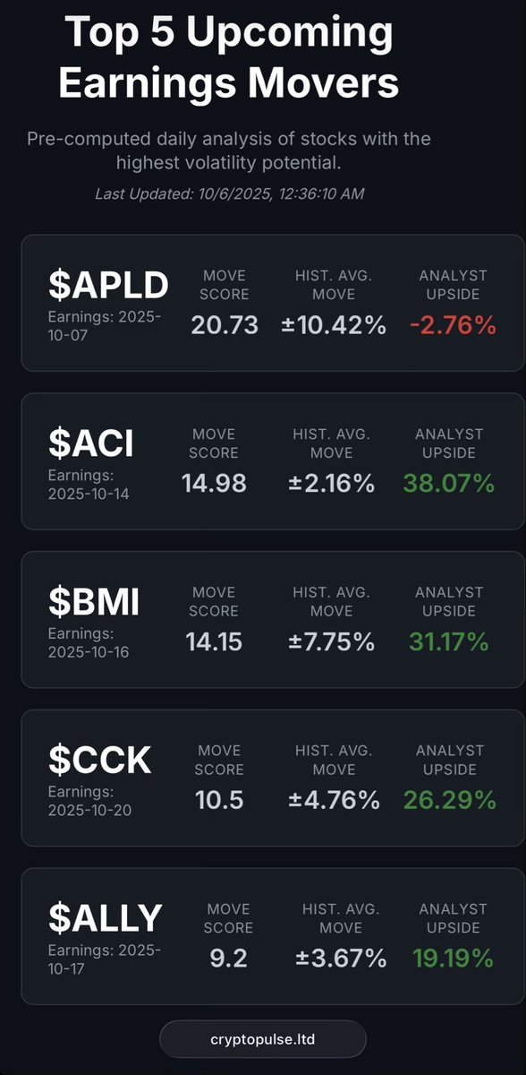 arsh_thinks's tweet image. I have added really interesting feature check it out . Below are stocks that will make a move as earnings approach .

cryptopulse.ltd/stocks.html