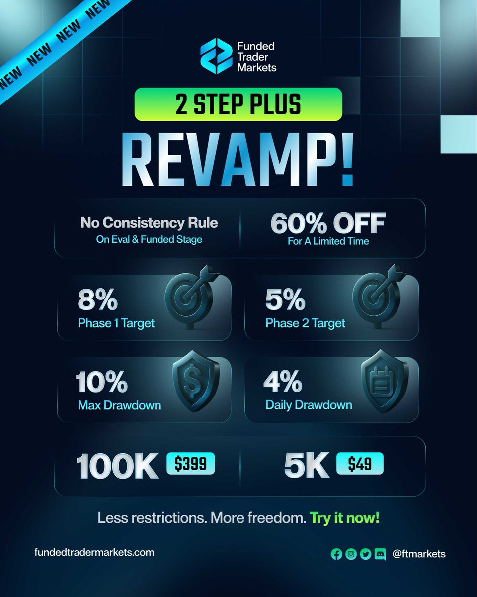 FTMarketslive's tweet photo. NO CONSISTENCY RULE! 🥳

After countless trader requests, we went out of our way to launch our first-ever No Consistency Plan.

On top of this, we’ve lowered the profit target from 10% to 8%!

The 2-Step Plus is now fully live. 🤝

✅ No Consistency Rules for ALL Phases (Including funding stage)
✅ 8% Profit Target (reduced from 10%)
✅ 10% Max Drawdown
✅ 4% Daily Drawdown

Trade freely in every phase.
https://t.co/VTmECJikc7