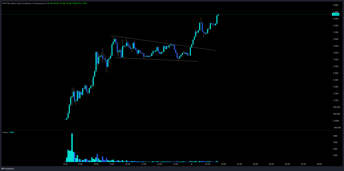 winternomics's tweet photo. Almost a double since about 2 hours ago tell u didn't sleep through this one more time #NomicsFam is built different this ain't stopping peeps this is what must see tv really looks like 🥶🚀 #Crypto #AltSzn 

$WNTV

CA: 2GXmB95pGD3pHV4mzNq7YsmyiEmVYWQLptbwYqgdpump https://t.co/dKhy9nofuN