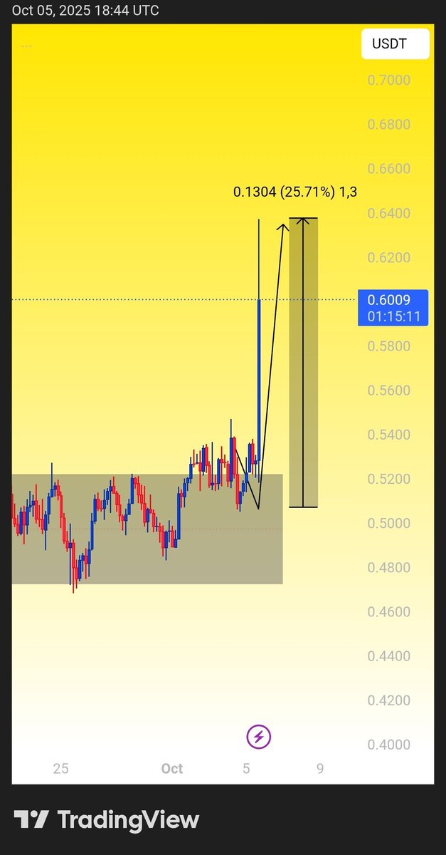 TradewithHarry0's tweet photo. $PHB

PHB / USDT pumped hard after our call 📈🚀 +25% profit 🚀

 Want to Join us ? Here is the Telegram channel link : 👇
[  https://t.co/7flzPc0qn5  ]

#phbusdt #analysis #crypto #profits https://t.co/qOQFunEdRN