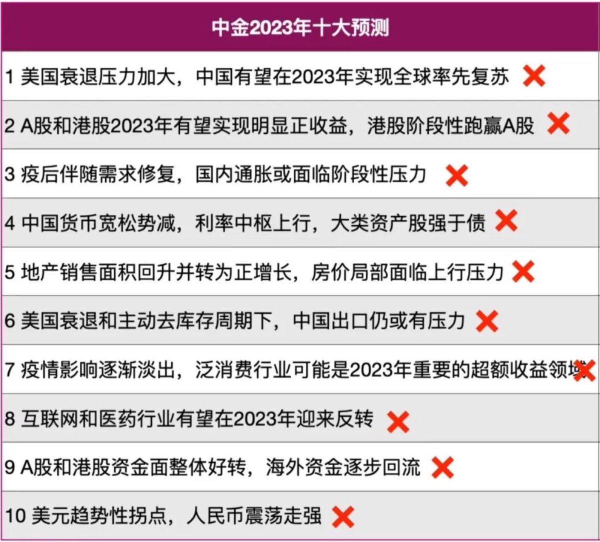 之前文章里提到人民日报从比特币八百块开始一路唱衰，直到几万美元都没改口

你真觉得他们不懂吗？显然不是，那是中国最聪明的一群经济学家

只是因为政治与金融稳定的需要，他们必须在一个预设的框架里发声

态度必须鲜明，立场必须正确

类似的还有 2023 年中金公司的年度经济预测，年底一看，全错