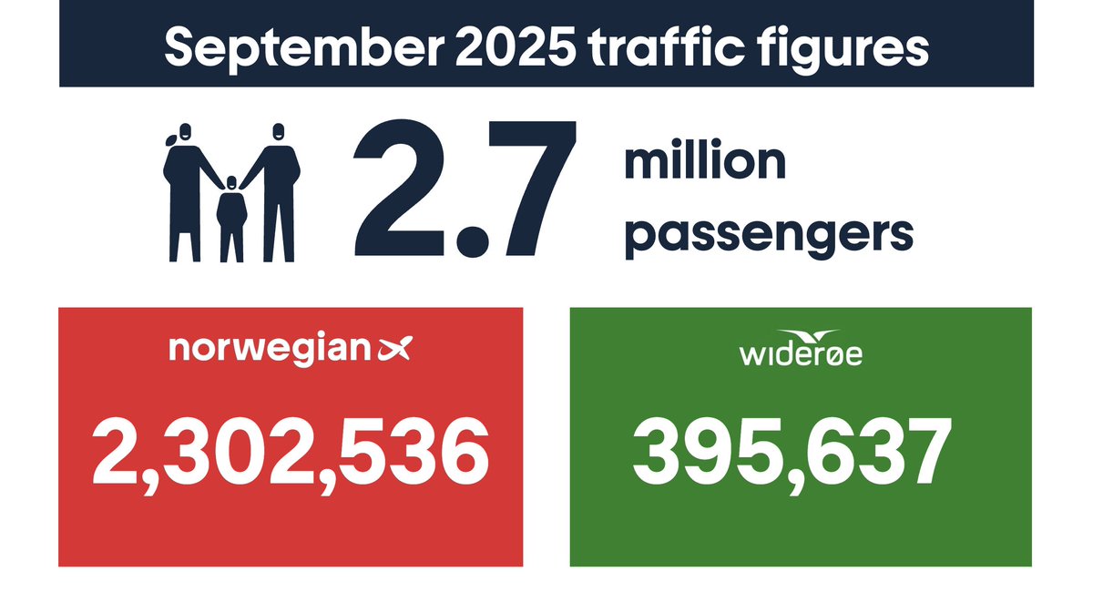 Fly_Norwegian's tweet photo. In September, Norwegian had 2,302,536 passengers, while @FlyWideroe had 395,637 passengers, bringing the group total to 2,698,173 ✈️​

Press release: https://t.co/g8OkpMDXwo https://t.co/LYaH54yKM2