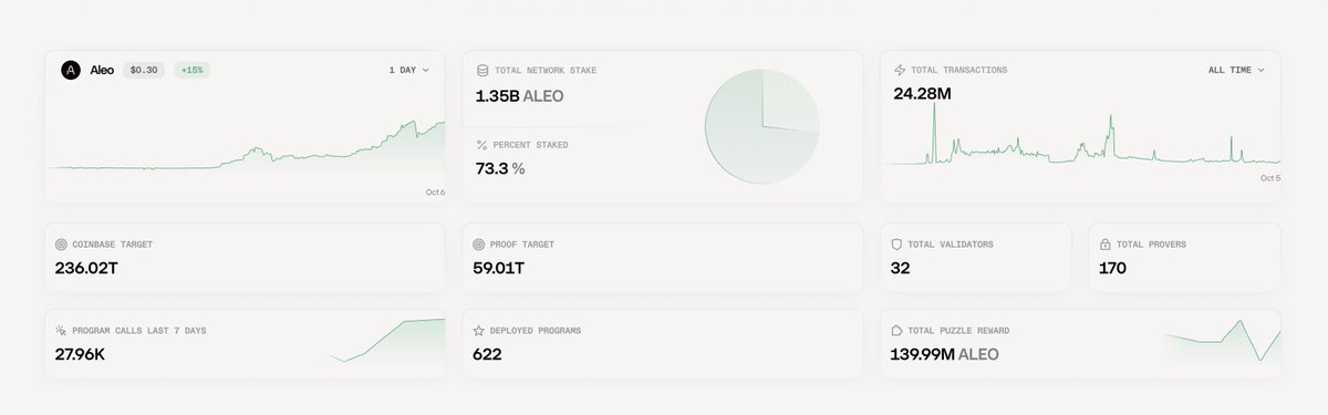 가격, 스테이킹, 트랜잭션 등을 보여주는 ALEO 네트워크 통계 대시보드