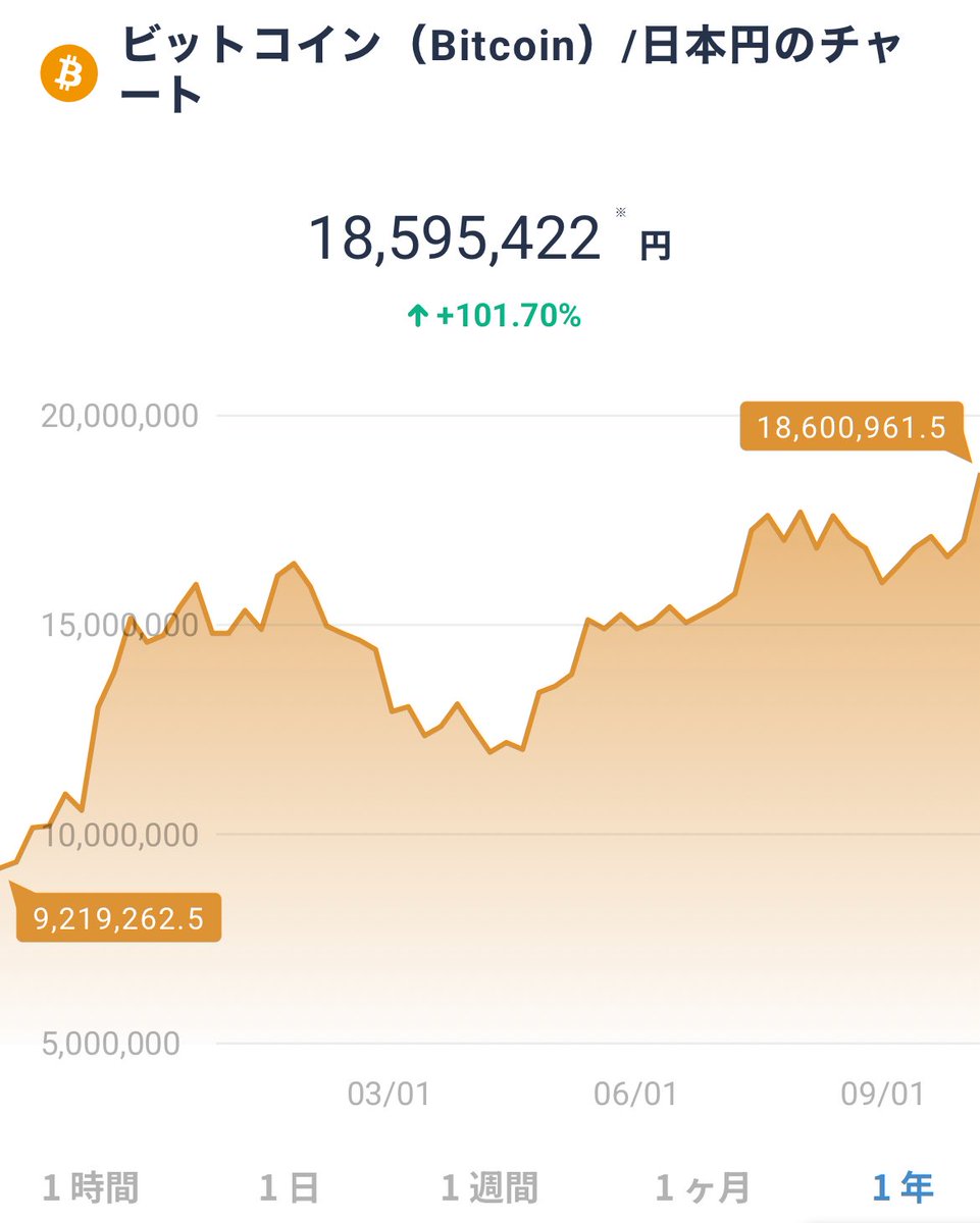 ビットコイン が一時1,860万円を突破し史上最高値を更新✨私は比較的少ない保有ですが、元々全く期待していなかったので（ごめんなさい🙇‍♂️）既に十分過ぎるくらいです。やはり食わず嫌いはダメですね。どうもありがとうございます☺️🍀