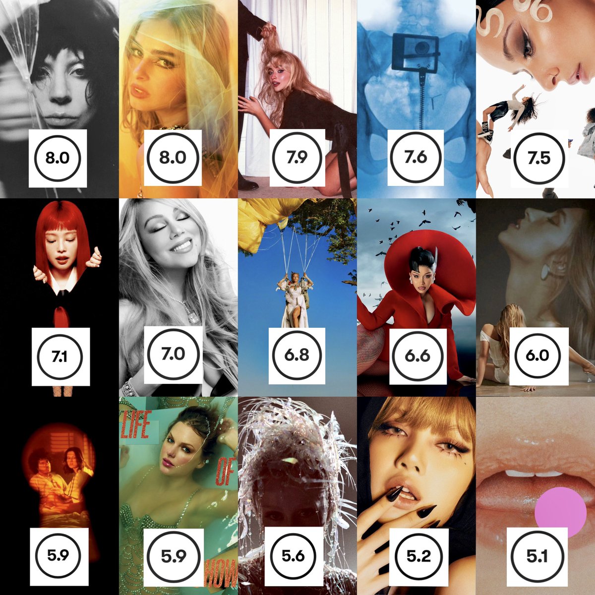 allurequinn's tweet image. pitchfork scores for mainstream female albums released this year