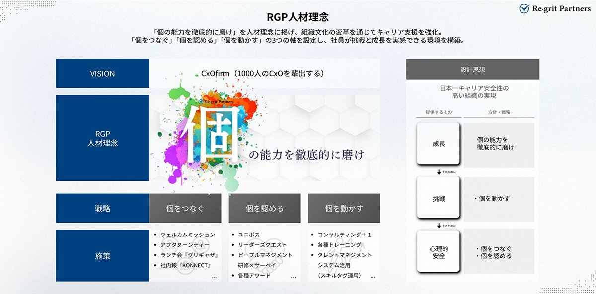 unipos_official's tweet image. ／ Re-grit Partnersさまの #Unipos 支援事例記事を公開しました✨
＼

✅組織開発戦略に基づき、心理的安全性を高める取り組みとしてUniposを活用
✅導入後、挑戦と成長の基盤となる心理的安全性が向上！
✅社内ネットワークが広がり、社員の成長や定着にも効果を実感！