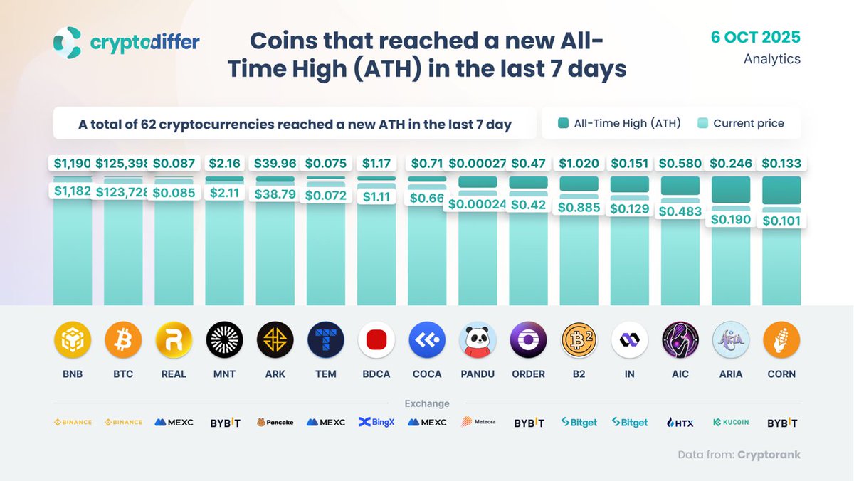 Coins that reached a new All-Time High (ATH) in the last 7 d | KuCoin