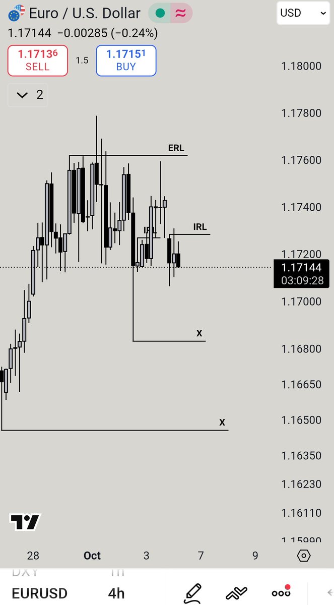 mhtrading_smc's tweet image. Previous Week after trapping #EURUSD Short Trader&apos;s.

The Market started falling from the Gap Down.

It&apos;s a Clean setup but i will stay away from the Market for now &amp;amp; wait for it take to one-sided Liquidity.
