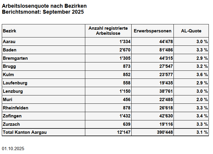 Die Arbeitslosenquote im Kanton Aargau verharrte im September bei 3,1 Prozent. ag.ch/Y7NnNjGO2