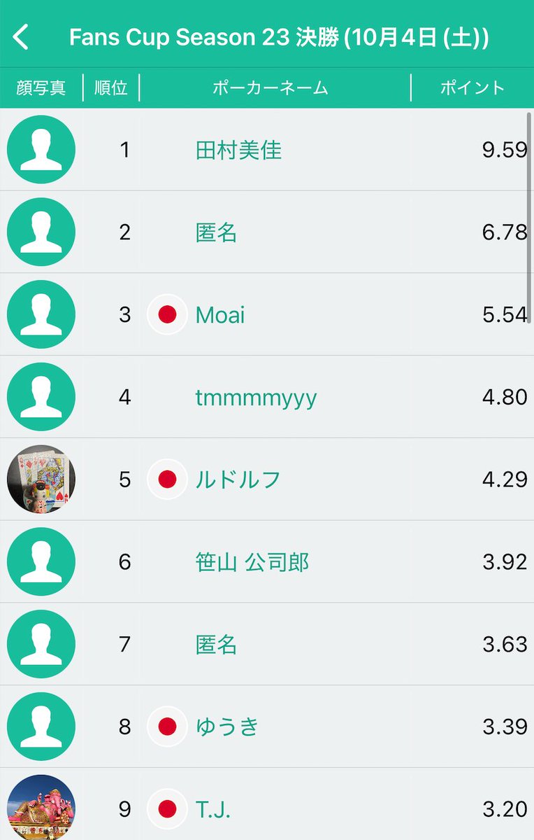 FansPoker_JP's tweet photo. 【Fans Cup S23】
🎊10月4日 オンライン決勝結果🎊
優勝🏆 田村美佳様
2位👑 匿名様
3位👑 Moai様
4位👑 tmmmmyyy様
5位👑 ルドルフ様
6位👑 笹山 公司郎様
7位👑 匿名様
8位👑 ゆうき様
9位👑 T.J.様
おめでとうございます
#fanspoker
#fanscup
#sunvypoker
#ファンズポーカー https://t.co/Rb1ZqynGDQ