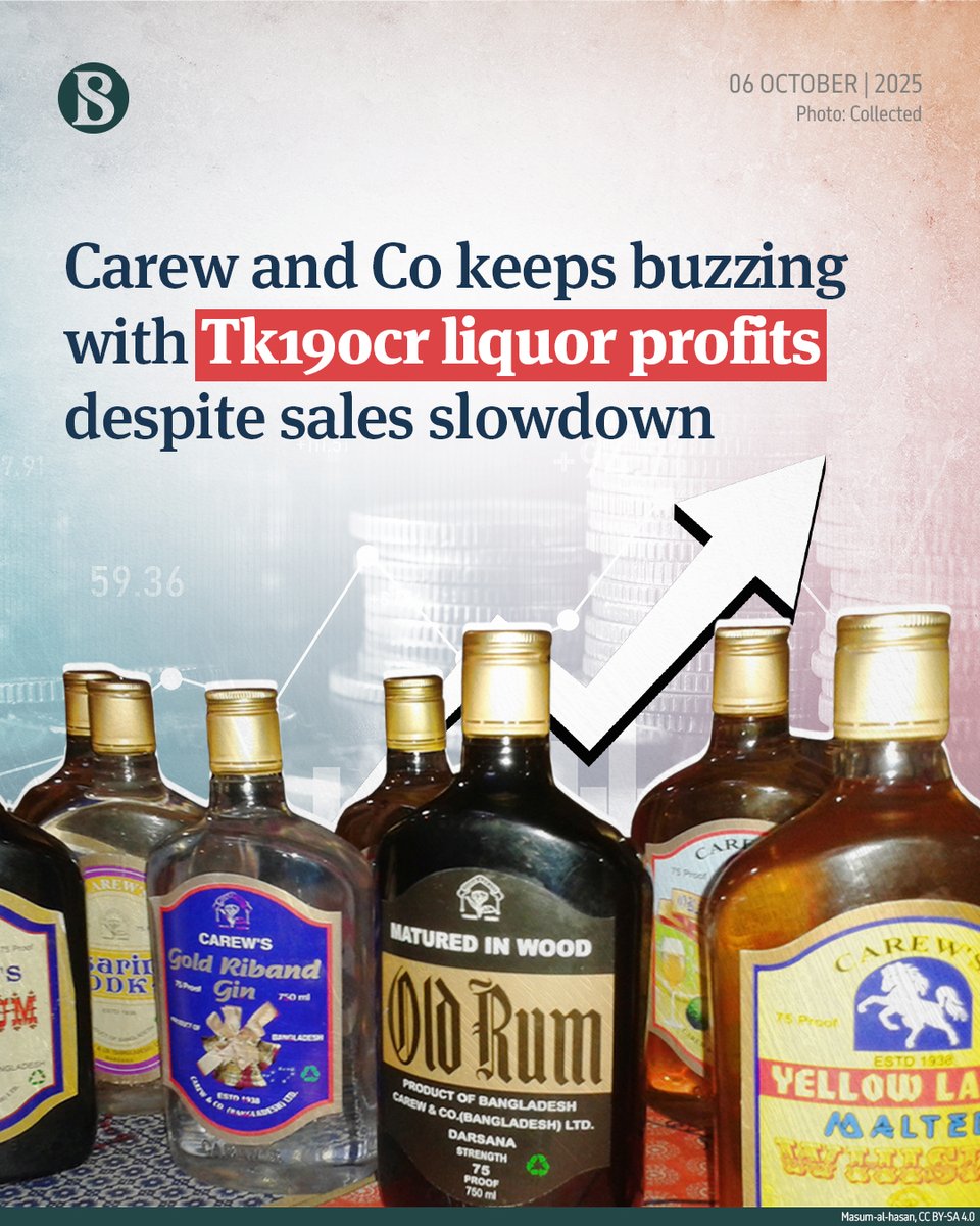 tbsnewsbd's tweet image. The state-owned distiller’s stellar performance comes largely on the back of strict import restrictions on foreign liquor and high-margin local operations that continue to fuel its bottom line

Link in comments

#carewandcompany #recordprofits #TBSNews