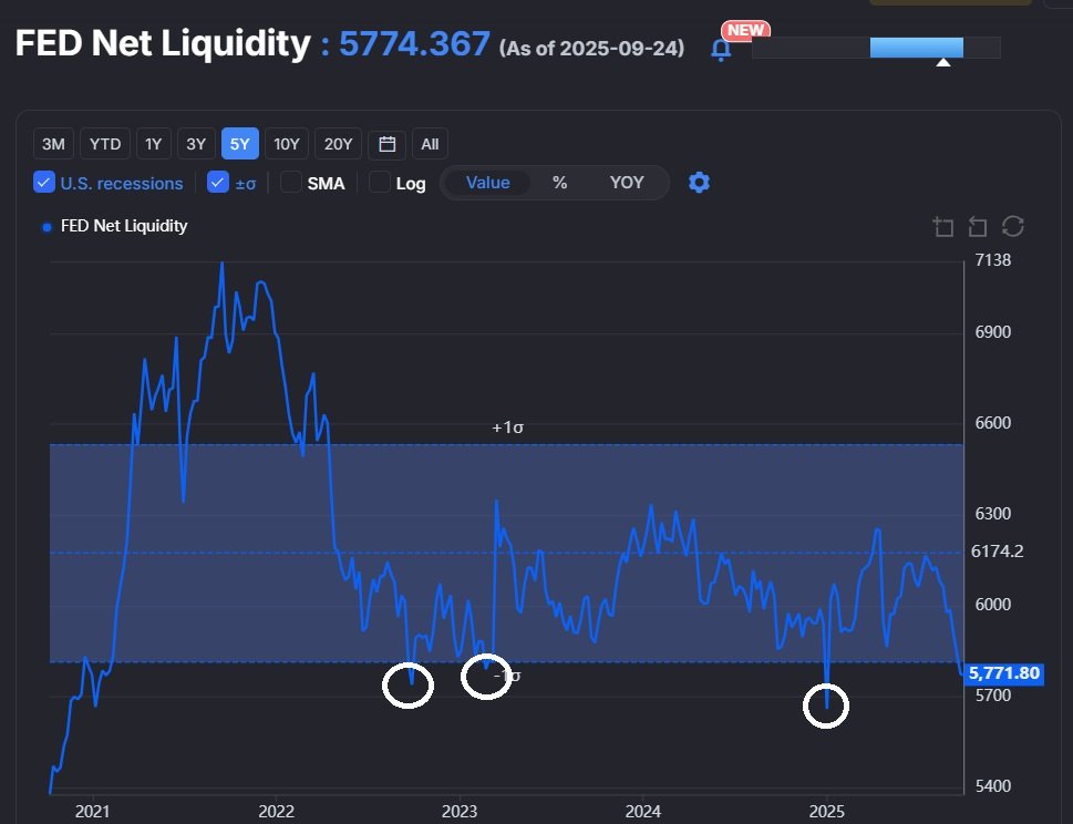 🇺🇸 FED LIQUIDITY REVERSAL SEEMS IMMINENT.

THIS IS BULLISH FOR CRYPTO.