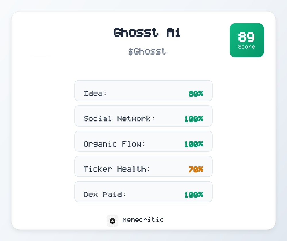 MemeCriticSOL's tweet image. Ghosst Ai Analysis Results!
Market Cap: $307K
📊 Overall Score: 89/100
🟢 Excellent potential!
Ca: 5p5ZMS7QQkEJcu1bLPjGscT3b2eyTFtTy7LcpZz1B2ux
Desc: "Boatman of the Chain."
$Ghosst #Solana