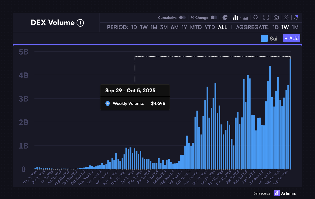 Chart showing Sui's all-time high weekly DEX volume from Artemis