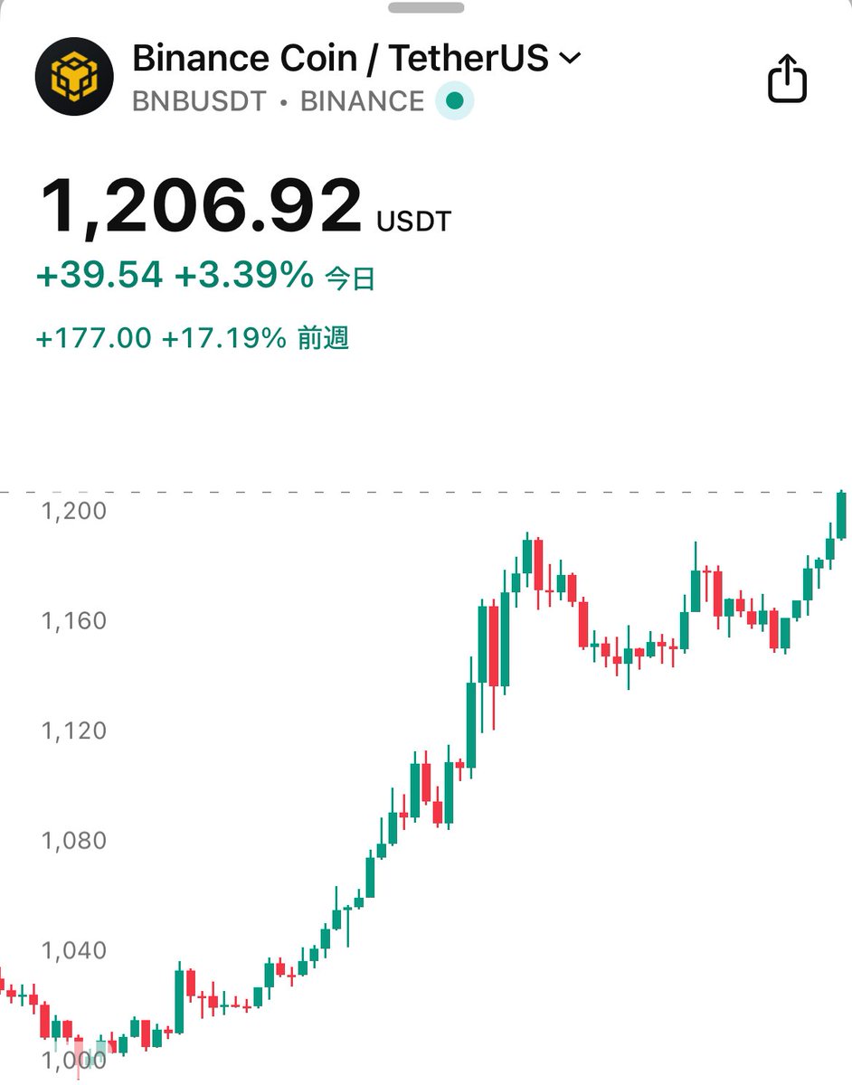 速報】 $BNB 1,200ドル突破！🔥
