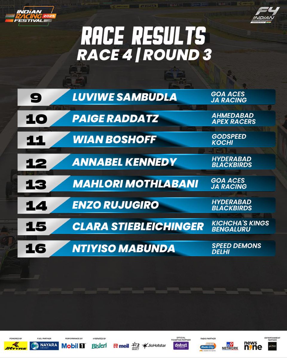 FIAIndianF4's tweet photo. π Round 3 Day 2 was pure racing madness!
Intense battles, fearless overtakes, and full-on adrenaline all day long.
Hereβs how the leaderboard looks after an unforgettable day on track! β‘
#RaceResults #PoweredbyJKtyres #FuelPartnerNayara #PerformanceByMobil1 #IndianF4 https://t.co/dWLYFegFbu