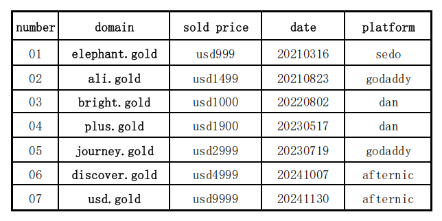 SOLD
01 elephant. gold   usd999 210316 sedo   
02 ali. gold   usd1499 210823 gdddy   
03 bright. gold   usd1000 220802 dan   
04 plus. gold   usd1900 230517 dan   
05 journey. gold   usd2999 230719 gdddy   
06 discover. gold   usd4999 241007 af   
07 usd. gold   usd9999 241130 af