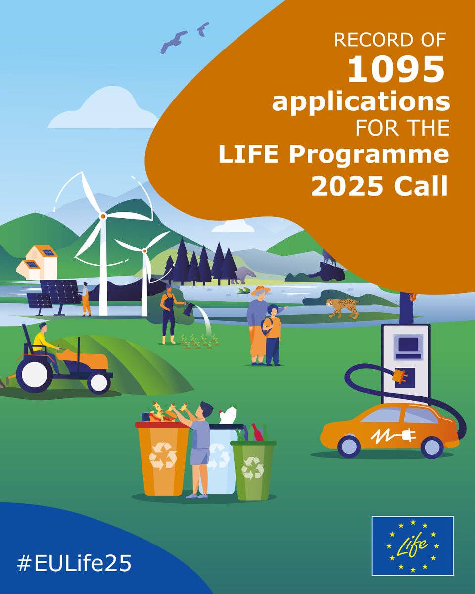 LIFEprogramme's tweet image. A record 1095 applications have been submitted to the #EULife25 Calls for Proposals, a whopping 22% increase compared to 2024🎉
More than €3.1 billion requested for #LIFEProjects on nature, environment, #ClimateAction & clean #EnergyTransition
📰link.europa.eu/d3VXFR