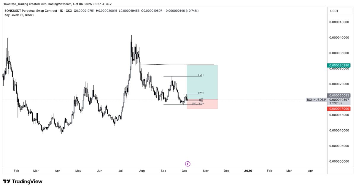 BONK LONG

We probably get some rotations to memes soon.

$BONK