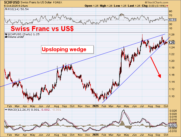 DawesPoints's tweet image. Medium term action STRONGLY suggest these currencies aren&apos;t in bull markets.

Big Beautiful US$ Bull Market.

Combining with -

Big Beautiful Bond Rally

Giving Goodbye Kisses to send them lower.

 Gold Bulls might need to be careful.

US$4,000 then bust?
#gold