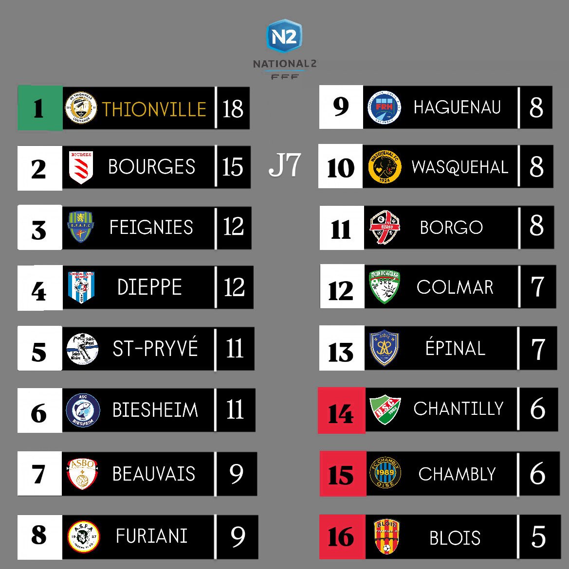 BeUSTL's tweet photo. 📊Le classement de National 2 à l'issue de la 7ᵉ journée !

L’US Thionville Lusitanos conserve la tête de son groupe avec trois points d’avance sur le Bourges FC.

#SASUSTL | #National2 https://t.co/tOTpsTfm9C