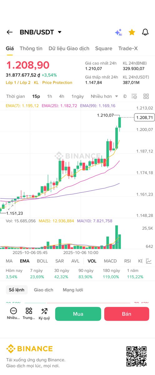 vuvinh92's tweet photo. https://t.co/5Vcu3bNSaJ
BNB lại ATH rồi, tiền liên tục được bơm
Ấy vậy altcoin vẫn hẹo quá https://t.co/2hN0uZIyST