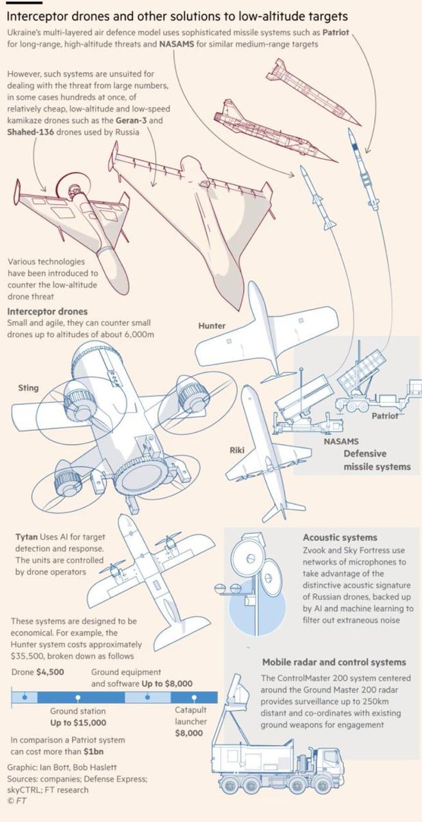 SavchenkoReview's tweet image. 🦅🇺🇦 FT: Ukraine is shifting to mass-produced interceptor drones to counter Russia’s swarming Shahed and Gerbera drones.

“The Sting” — A bullet-shaped, $2,100 “drone killer” by Wild Hornets, capable of speeds over 315 km/h. Claimed to have downed 600 Russian drones so far, with