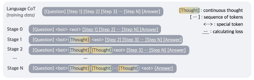 small__thinking's tweet photo. 30-second summary of paper: Training Large Language Models to Reason in a Continuous Latent Space

This paper introduces COCONUT, a method where an LLM reasons by feeding its own last hidden state back as the next input embedding, instead of decoding it into a language token. This allows the model to perform reasoning in a continuous latent space, enabling a breadth-first-search-like process that outperforms Chain-of-Thought on tasks requiring complex planning.

Paper link: https://t.co/PRTueUlkhV

#AI #LLM #Reasoning #MachineLearning