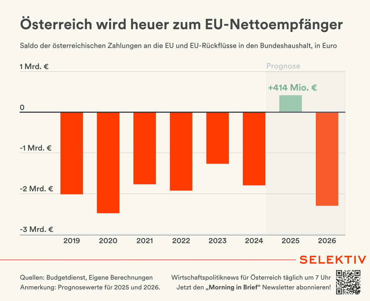 414 Mio. Euro sollte Österreich heuer mehr von der EU erhalten, als man an diese zahlen musste 🇪🇺 💸

2024 zahlte Österreich 3,3 Mrd. Euro nach Brüssel und erhielt fast 2 Mrd. Euro zurück.

Heuer dürfte der Beitrag Österreichs auf 3,5 Mrd. Euro steigen und die Rückflüsse auf 3,9