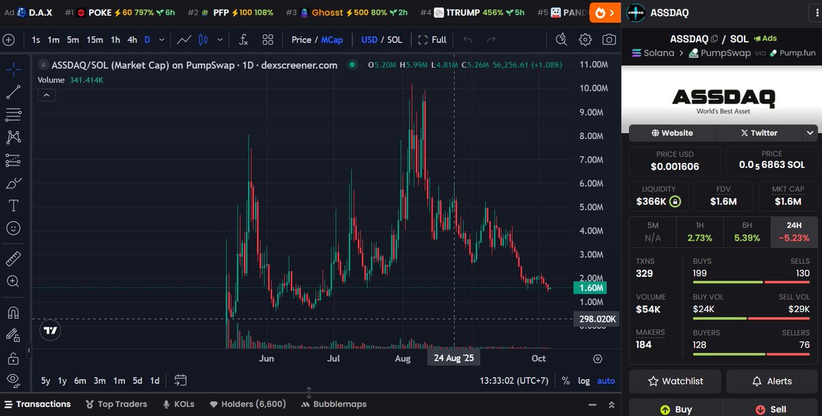 Một con hàng thêm vào watchlist cho anh em!  

$ASSDAQ, có thể xếp chung mâm như TROLL, jellyjelly,....  

Câu chuyện ICM trên Solana được ví như NASDAQ on-chain, vì thế em này có thể bay lại bất cứ lúc nào 😄

CA: 7Tx8qTXSakpfaSFjdztPGQ9n2uyT1eUkYz7gYxxopump