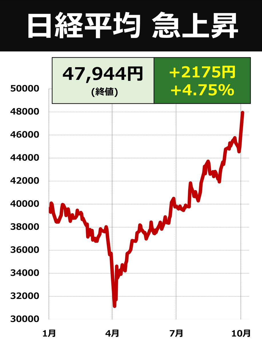 🇯🇵株 急上昇 ・終値 2175円高（4.75%高）＝記録的な上昇 ・先週金曜の史上最高値を大きく更新 ・高市・自民新総裁の積極財政や緩和的な金融環境へ期待  ・半導体株など輸出株を中心に全面高 ・ドル円は150円台に
