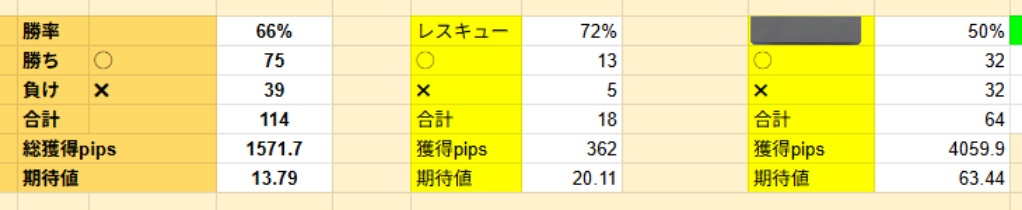 検証
期間2025年1〜5月の5ヶ月間
左から
①ゴルスキャ（RR1:1）
②負けた後のレスキュー
③派生型（RR1:3程度）

どれも良い結果✨️
確認できて一安心です