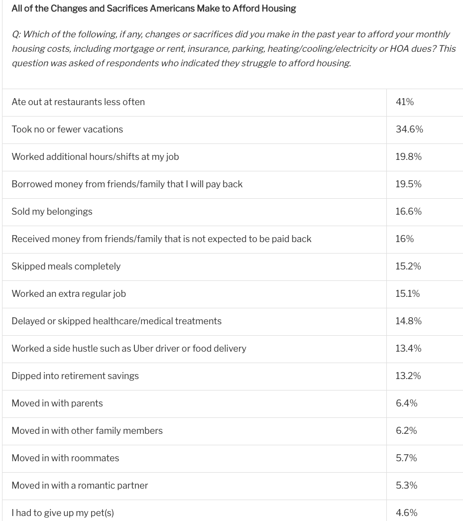 unusual_whales's tweet photo. Changes and sacrifices Americans make to afford housing, per Redfin: https://t.co/AeM6sKy1qq