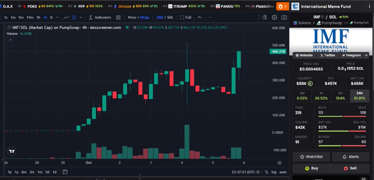 wabo_crypto's tweet image. My group is up big on $IMF since my call. About 50X now.

To celebrate, I&apos;m giving away $500 ($100 to 5 people)

To qualify to win the giveaway, you must like this post, comment, repost, and follow me here.

Check out my Discord group to get my next call @PumpScreenerAI 

If you…