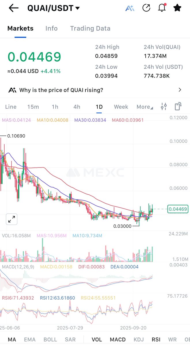 Defaultplayer13's tweet photo. The last days more and more people start talking about $QUAI - saw $KAS guys diggin into @QuaiNetwork and volume is growing 

With only 28M Marketcap and bottomed chart looks like #QUAI is ready for some nice moves 

Many things will change with coming SOAP - 🔥 buyback/burn/rewards🔥

For me its allready a longterm Project in my Portfolio 💎

NFA DYOR 
#AI #POW #CRYPTO #BTC #ETH #UPTOBER #BULLRUN 

*Ambassador