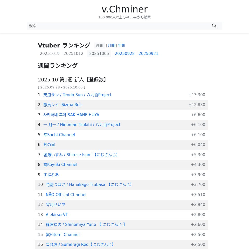 v_chminer's tweet photo. 週間 新人Vtuberランキング【登録数】| 2025.09.28 - 2025.10.05

1 天道サン / 八九百Project (@tendo_sun)
2 静馬レイ (@SizmaRei)
3 사키하네 후야 SAKIHANE HUYA (@SakihaneHuya)
4 一 月一 / 八九百Project (@ninomae_tsukihi)
5 幸Sachi Channel (@Sachi_TeRaz)
6 茸の里 (@sato_mushroom)
... https://t.co/JqRiPeMqHp