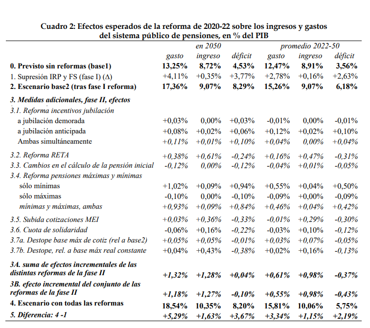 Hilo nuevo trabajo "El impacto de la reforma de pensiones de 2021-23" en el que he participado con  <a href="/ARSanchezM/">Alfonso R Sanchez, CFA, PhD</a>  y Á de la Fuente en <a href="/socialfedea/">Fedea</a> 
1/7
↘️ Resultado en 2050:
* Gasto pensiones: 18,5% PIB (🔼5,3 pp PIB)
* Déficit contributivo: 8,2% PIB (🔼3,7 pp PIB )