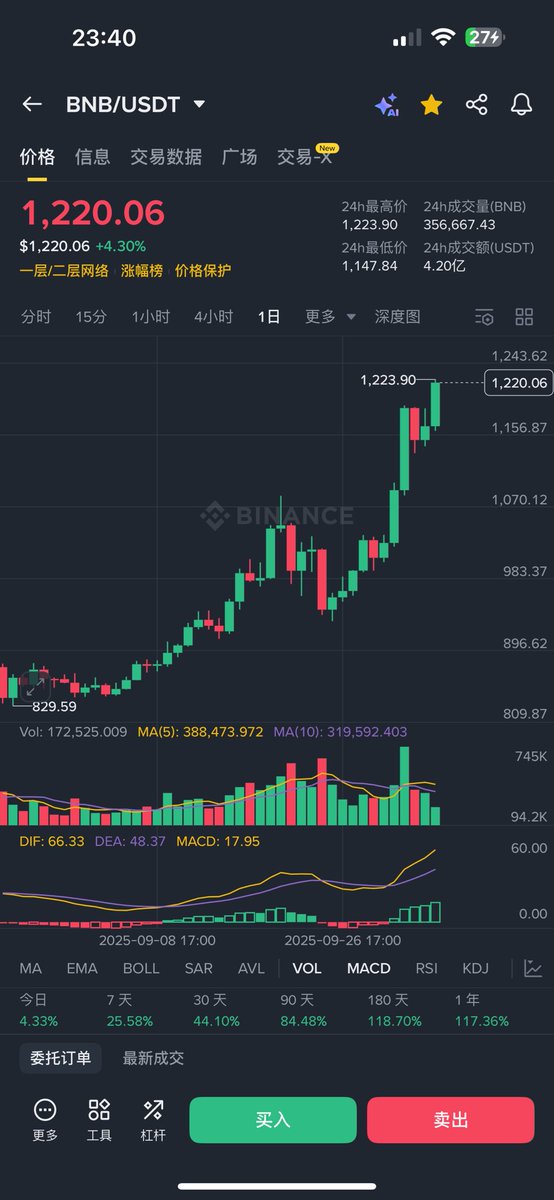 #BNB ATH again 

Let keep going up again and again 

<a href="/BNBCHAIN/">BNB Chain</a> 🫡