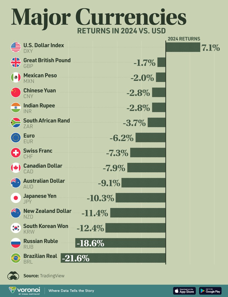 Jefe_95's tweet photo. @HimarsoClock @GlobalUpdates24 they also told us the us dollar was collapsing.... https://t.co/8BTKZZymmO
