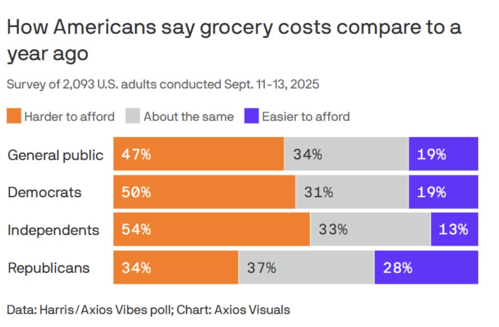 unusual_whales's tweet image. How Americans say grocery costs compare to a year ago, per Axios: