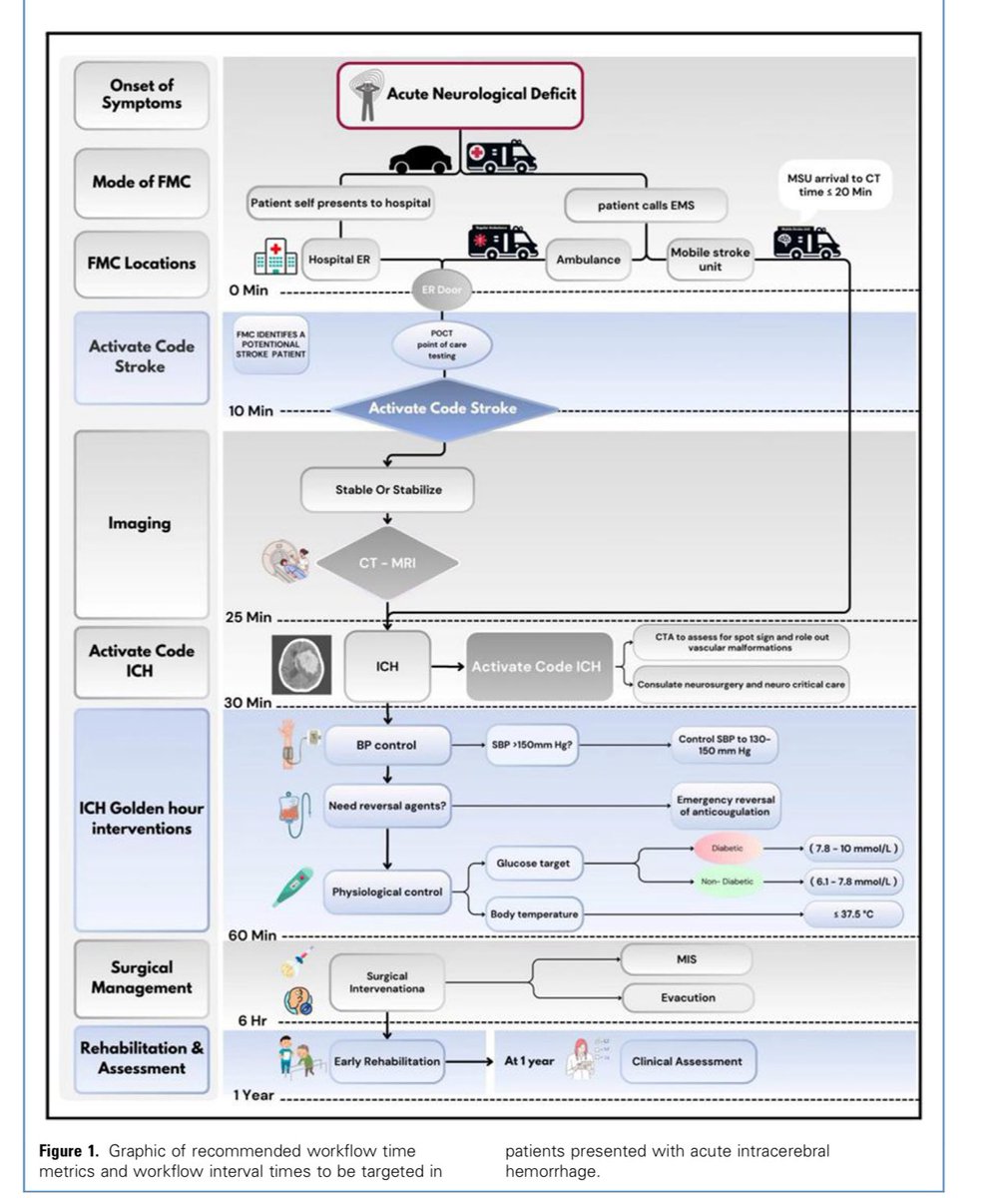 محمد القحطاني (@mohd1993dr) on Twitter photo Happy to share our review published in WORLD NEUROSURGERY:
“Rethinking Spontaneous Intracerebral Hemorrhage…”
We outline emerging developments and evolving strategies for the management of ICH.
Thanks to <a href="/AjlanFahad/">Fahad Al-Ajlan</a> & <a href="/drmoaaa/">د مهند علي MD</a>
sciencedirect.com/science/articl…
#Stroke #ICH Happy to share our review published in WORLD NEUROSURGERY:
“Rethinking Spontaneous Intracerebral Hemorrhage…”
We outline emerging developments and evolving strategies for the management of ICH.
Thanks to <a href="/AjlanFahad/">Fahad Al-Ajlan</a> & <a href="/drmoaaa/">د مهند علي MD</a>
sciencedirect.com/science/articl…
#Stroke #ICH