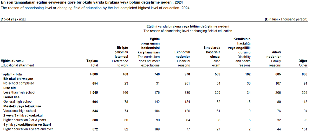 Bugün 15-34 yaş arasında olan 2 milyon 803 bin kişi lise eğitimini tamamlamadı. 

12 yıllık zorunlu eğitime rağmen durum bu.

Zorunlu eğitim süresi düşürülünce ne olacak?