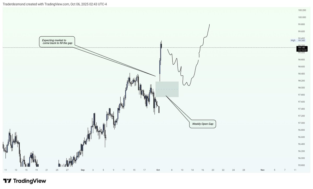 Rule or a constant tradition in the market is that

When we have a weekly open gap just as seen on JPY Pairs 📊

Market tends to come back to fill the gap either this week or next week.... TAKE NOTE 💯